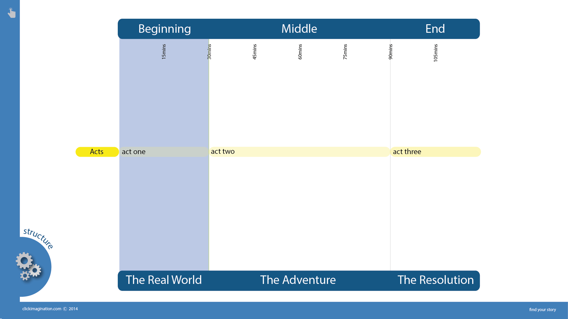 Act 1 of 3 Act Screenplay runs for 20 to 30 minutes - Watch the Video Tutorial