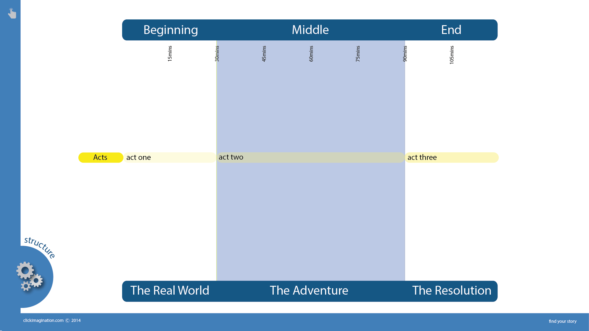 Act 2 of 3 Act Screenplay runs for 40 to 60 minutes - Watch the Video Tutorial