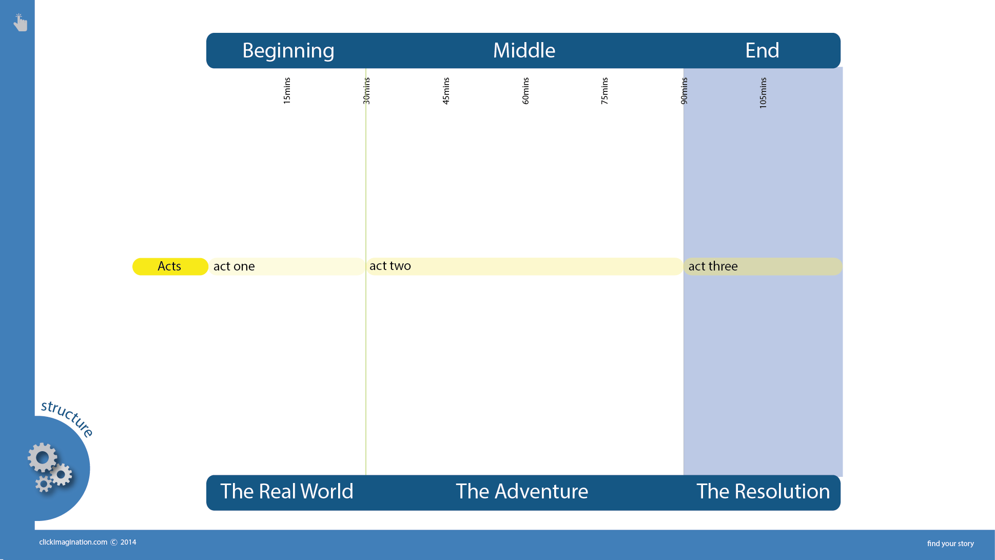 Act 3 of 3 Act Screenplay runs for 20 to 30 minutes - Watch the Video Tutorial