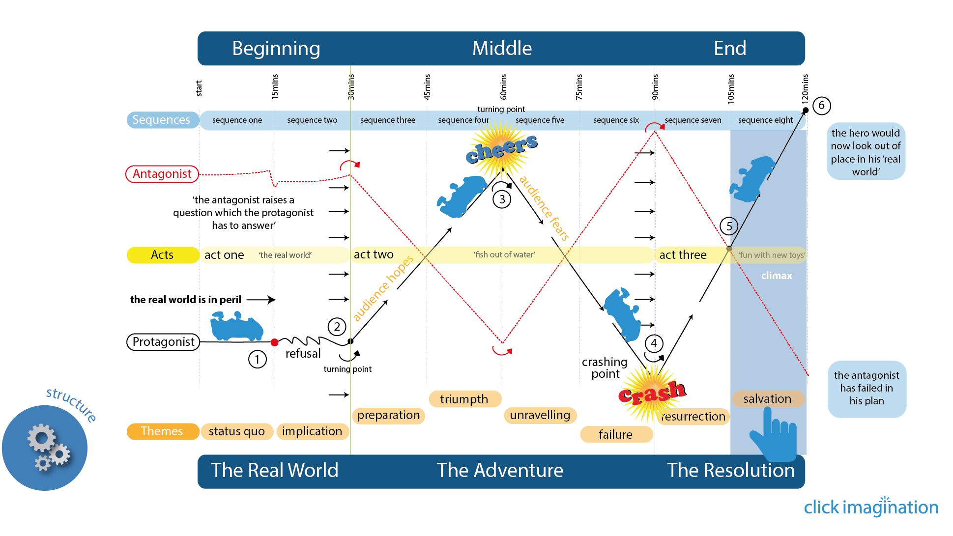 how to write a story