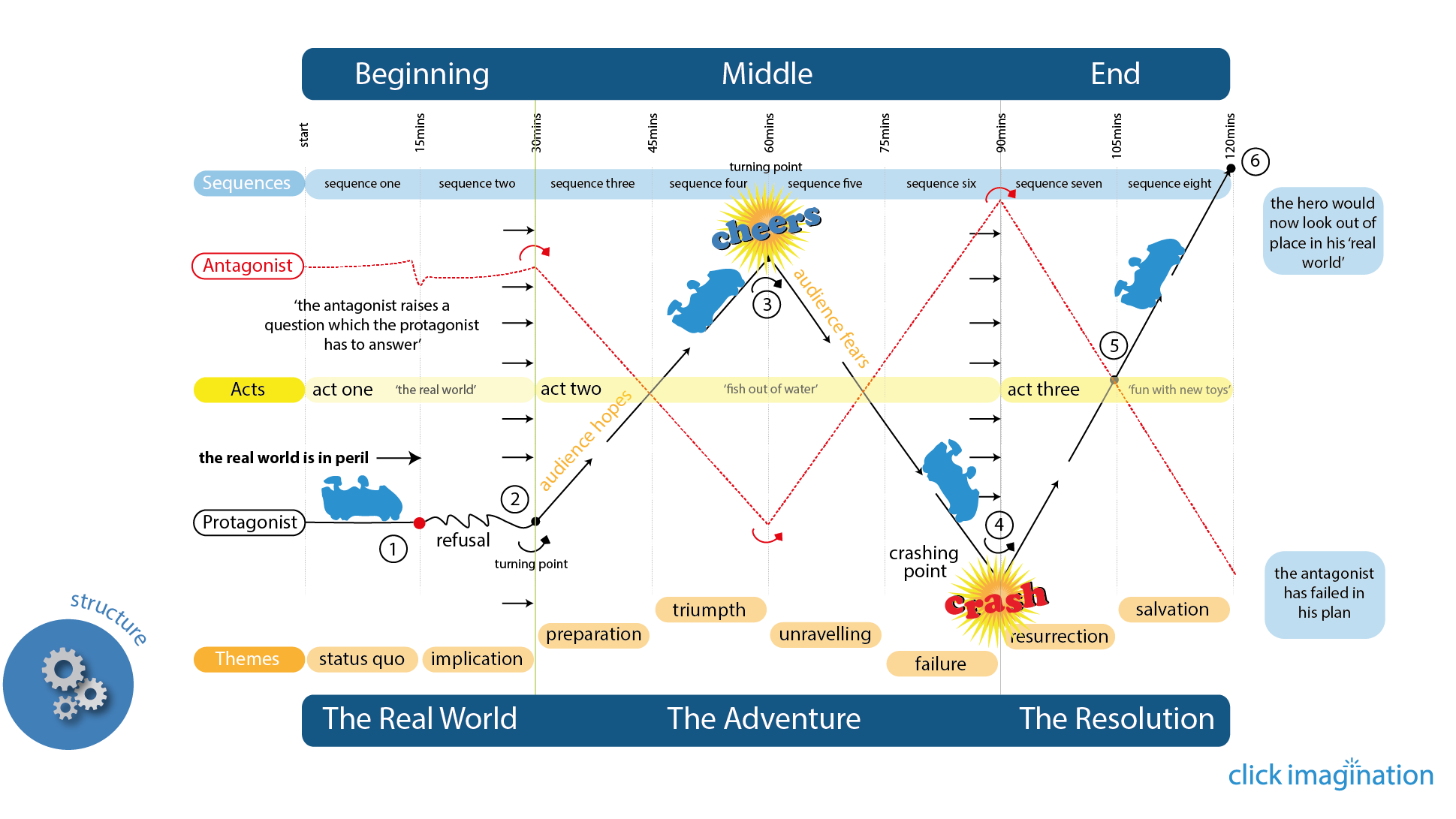 Screenplay Structure Chart