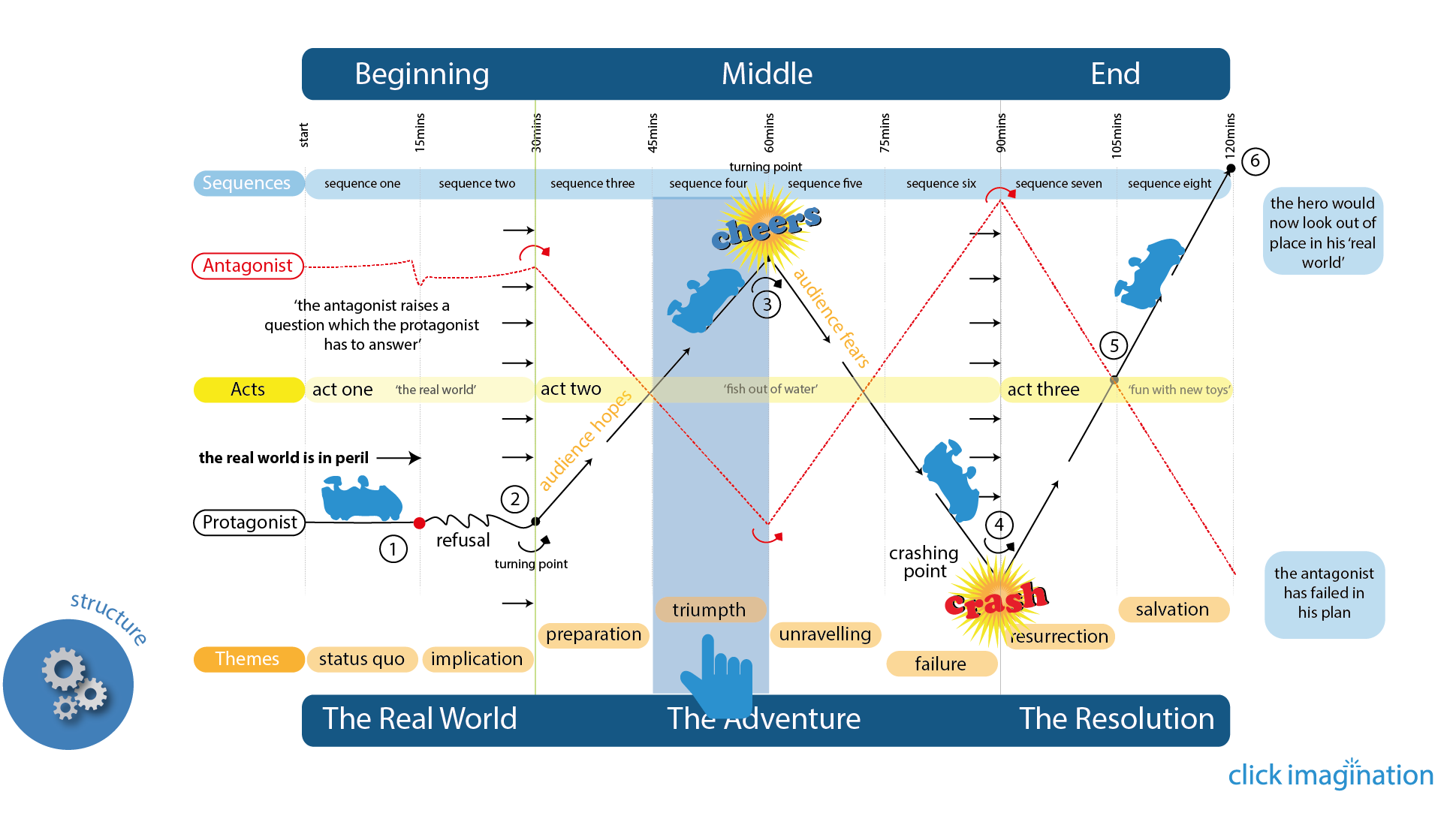 Sequence to sequence end to end. Скринплей. Graph turning points. Скринплей это примеры. Click way